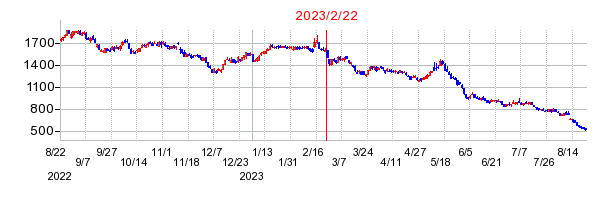 2023年2月22日 14:18前後のの株価チャート